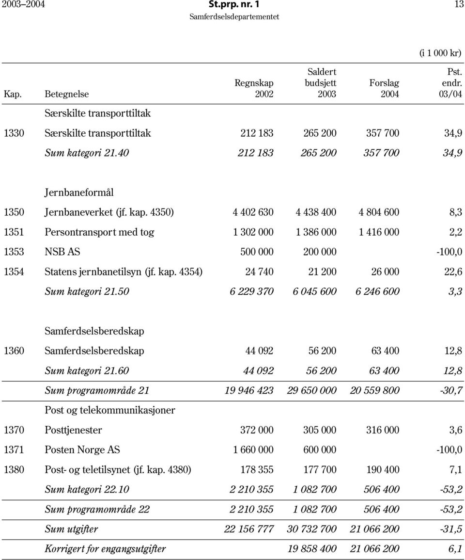 4350) 4 402 630 4 438 400 4 804 600 8,3 1351 Persontransport med tog 1 302 000 1 386 000 1 416 000 2,2 1353 NSB AS 500 000 200 000-100,0 1354 Statens jernbanetilsyn (jf. kap.