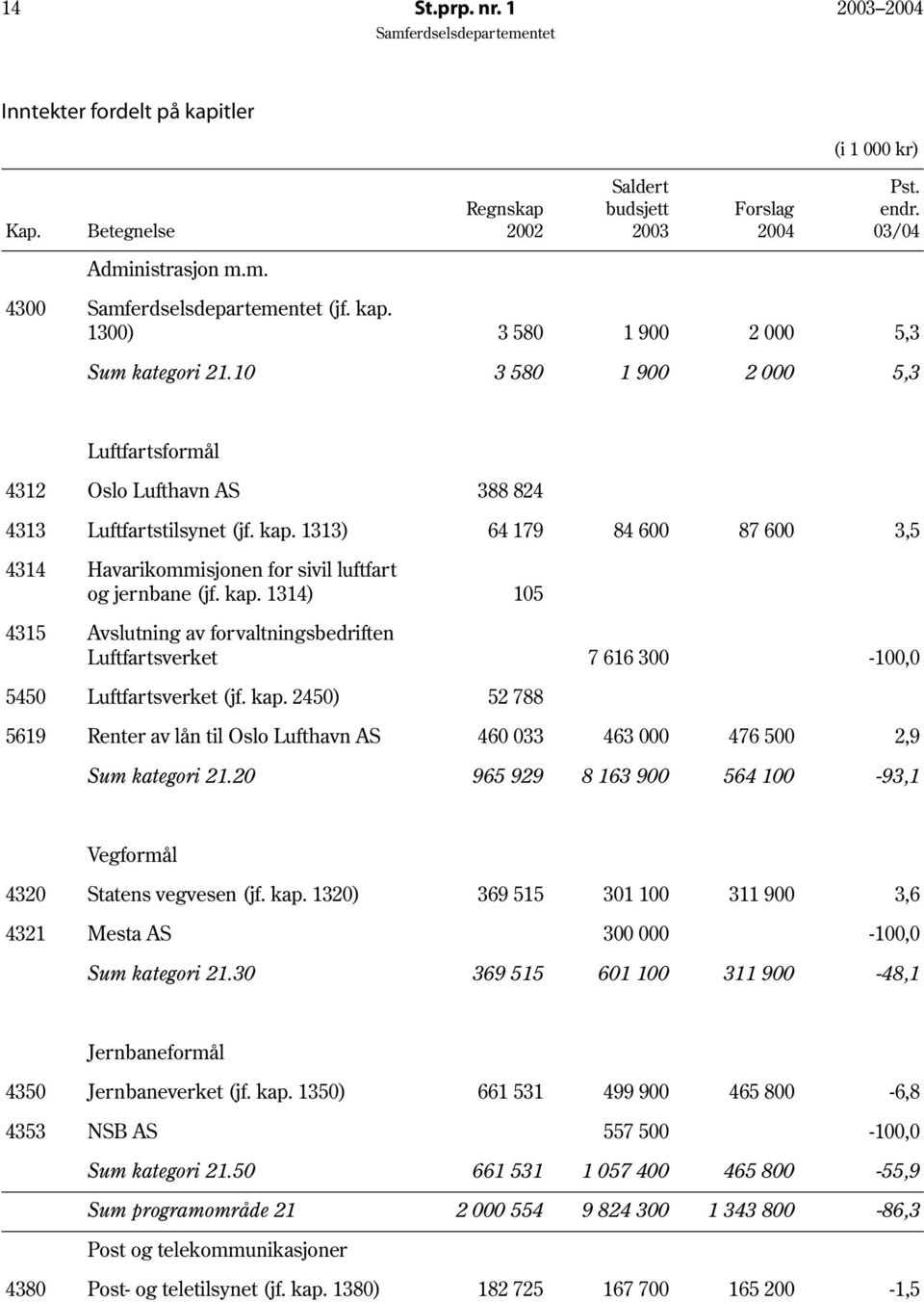 1313) 64 179 84 600 87 600 3,5 4314 Havarikommisjonen for sivil luftfart og jernbane (jf. kap.