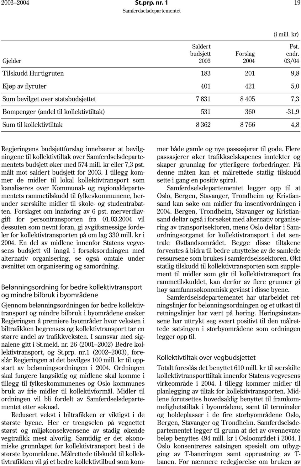 8 766 4,8 Regjeringens budsjettforslag innebærer at bevilgningene til kollektivtiltak over s budsjett øker med 574 mill. kr eller 7,3 pst. målt mot saldert budsjett for 2003.