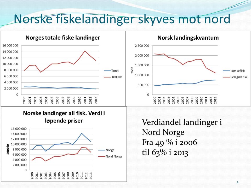 Verdiandel landinger i