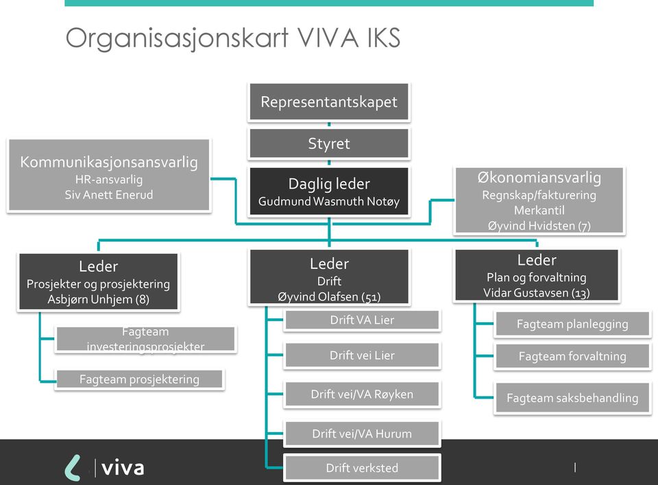 Olafsen (51) Drift VA Lier Drift vei Lier Drift vei/va Røyken Økonomiansvarlig Regnskap/fakturering Merkantil Øyvind Hvidsten (7)