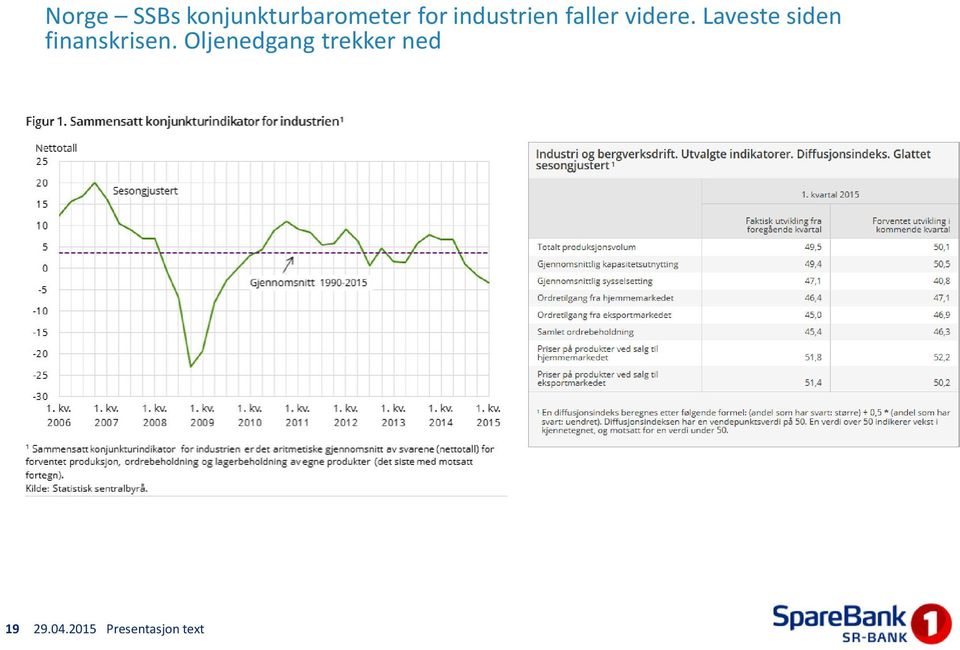 Laveste siden finanskrisen.