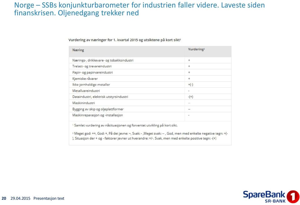 Laveste siden finanskrisen.