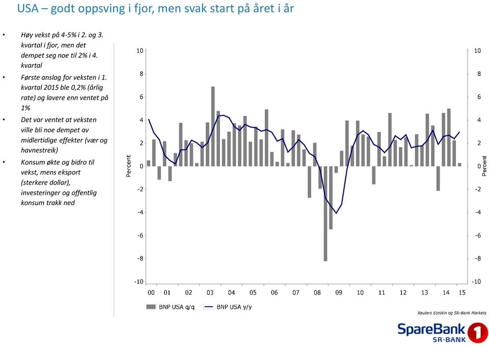 kvartal 2015 ble 0,2% (årlig rate) og lavere enn ventet på 1% Det var ventet at veksten ville bli noe dempet