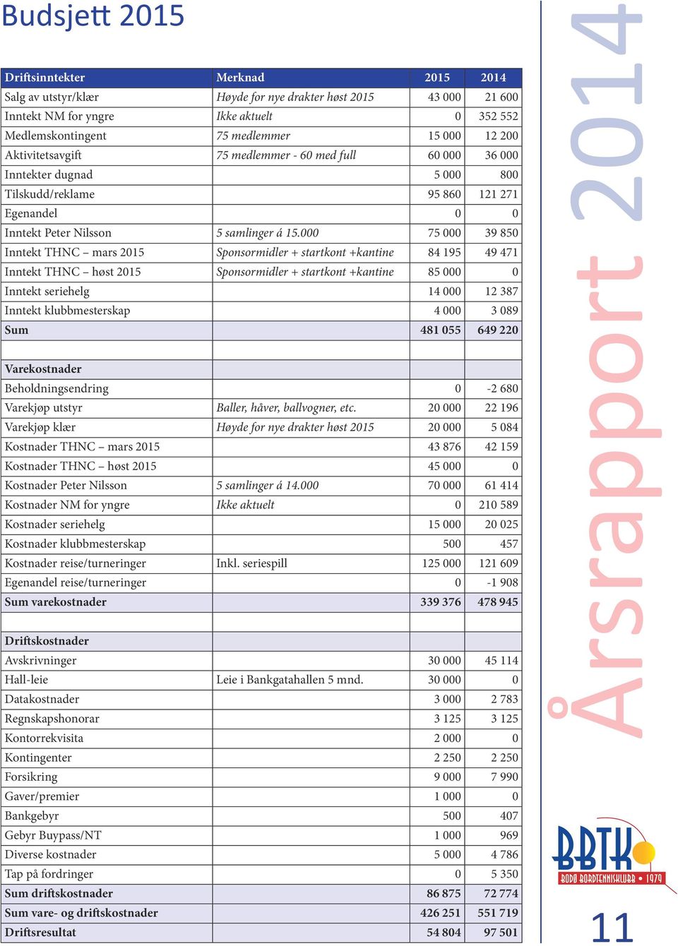 000 75 000 39 850 Inntekt THNC mars 2015 Sponsormidler + startkont +kantine 84 195 49 471 Inntekt THNC høst 2015 Sponsormidler + startkont +kantine 85 000 0 Inntekt seriehelg 14 000 12 387 Inntekt