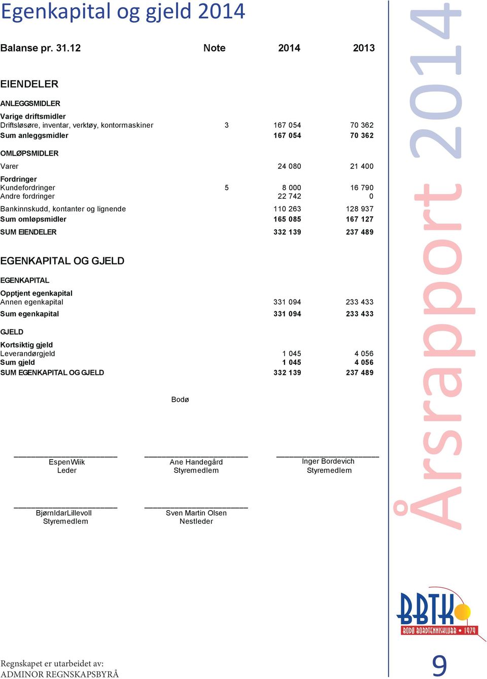 Fordringer Kundefordringer 5 8 000 16 790 Andre fordringer 22 742 0 Bankinnskudd, kontanter og lignende 110 263 128 937 Sum omløpsmidler 165 085 167 127 SUM EIENDELER 332 139 237 489 EGENKAPITAL OG