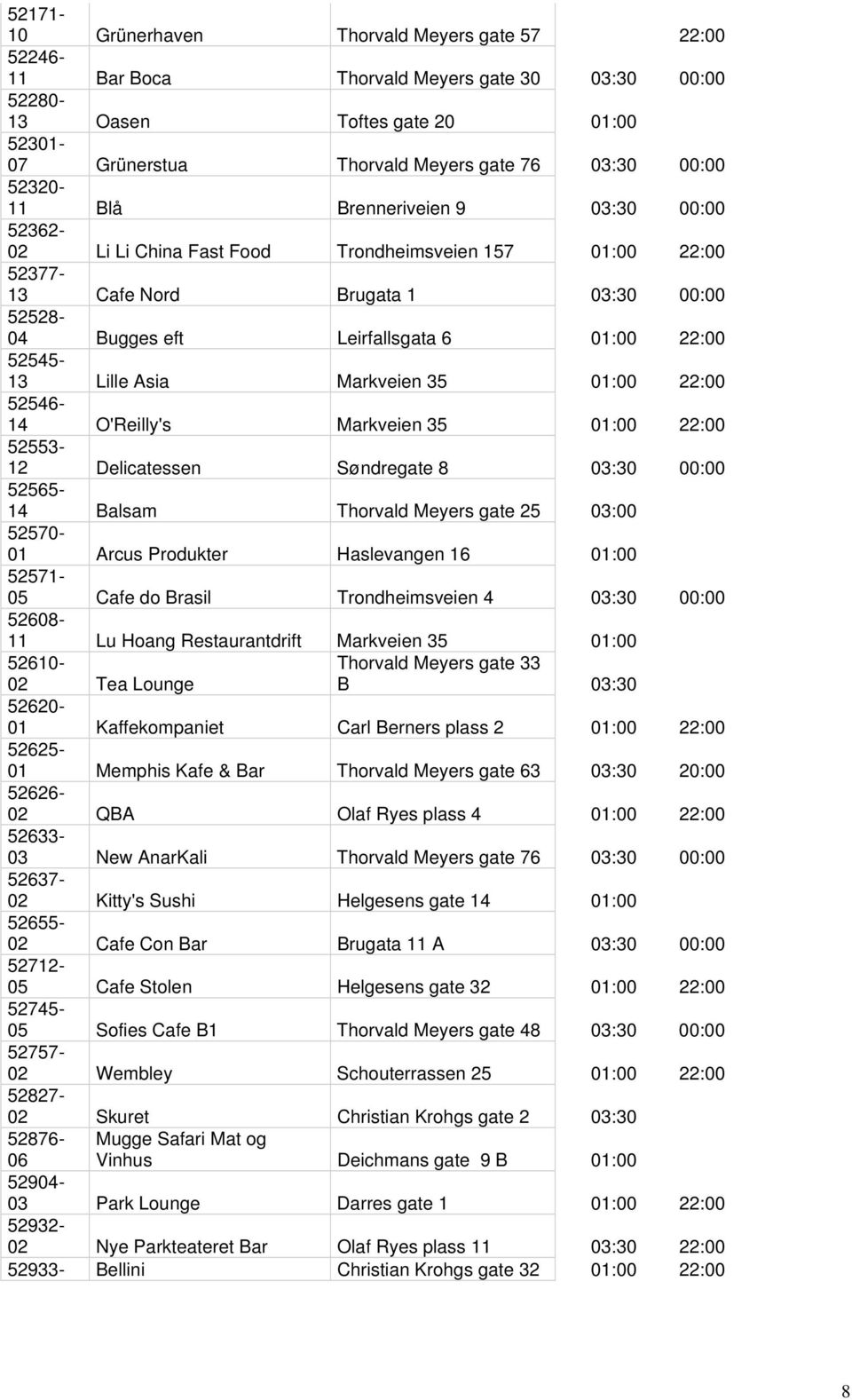 52545-13 Lille Asia Markveien 35 01:00 22:00 52546-14 O'Reilly's Markveien 35 01:00 22:00 52553-12 Delicatessen Søndregate 8 03:30 00:00 52565-14 Balsam Thorvald Meyers gate 25 03:00 52570-01 Arcus