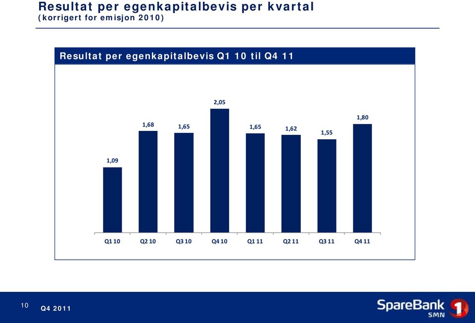 egenkapitalbevis Q1 10 til Q4 11 2,05 1,68 1,65