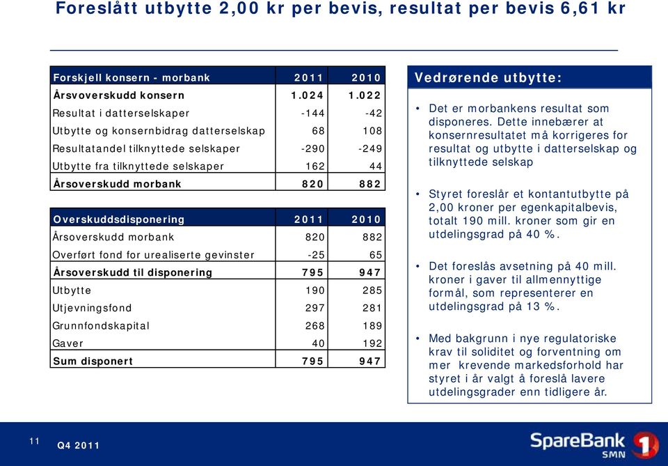 Overskuddsdisponering 2011 2010 Årsoverskudd morbank 820 882 Overført fond for urealiserte gevinster -25 65 Årsoverskudd til disponering 795 947 Utbytte 190 285 Utjevningsfond 297 281