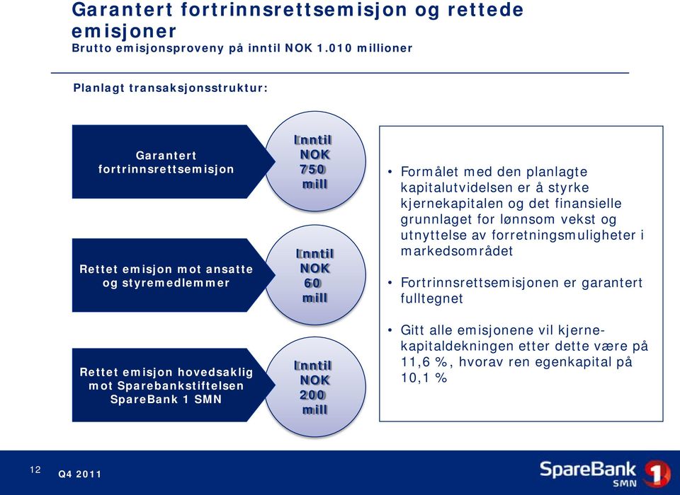 Sparebankstiftelsen SpareBank 1 SMN Inntil NOK 750 mill Inntil NOK 60 mill Inntil NOK 200 mill Formålet med den planlagte kapitalutvidelsen er å styrke kjernekapitalen