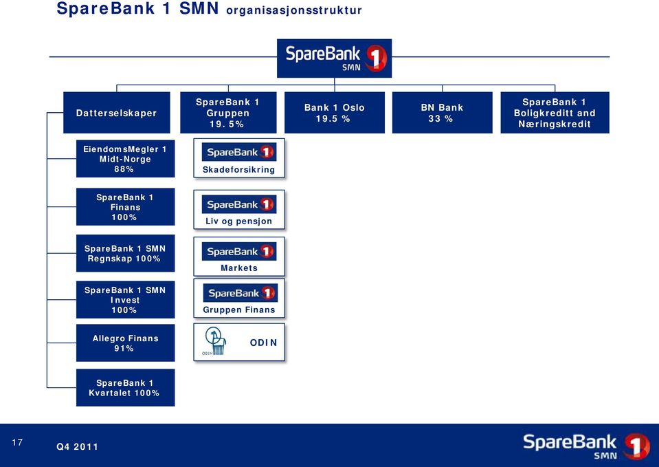 5 % BN Bank 33 % SpareBank 1 Boligkreditt and Næringskredit EiendomsMegler 1 Midt-Norge 88%