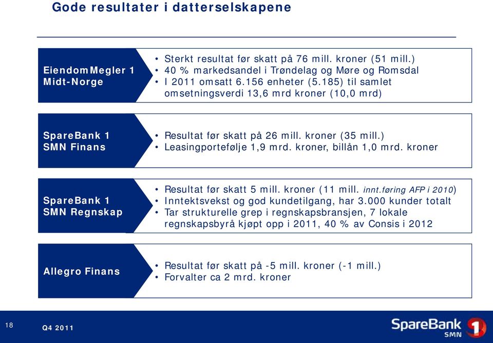 kroner, billån 1,0 mrd. kroner SpareBank 1 SMN Regnskap Resultat før skatt 5 mill. kroner (11 mill. innt.føring AFP i 2010) Inntektsvekst og god kundetilgang, har 3.