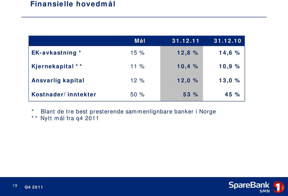 10 EK-avkastning * 15 % 12,8 % 14,6 % Kjernekapital ** 11 % 10,4 %