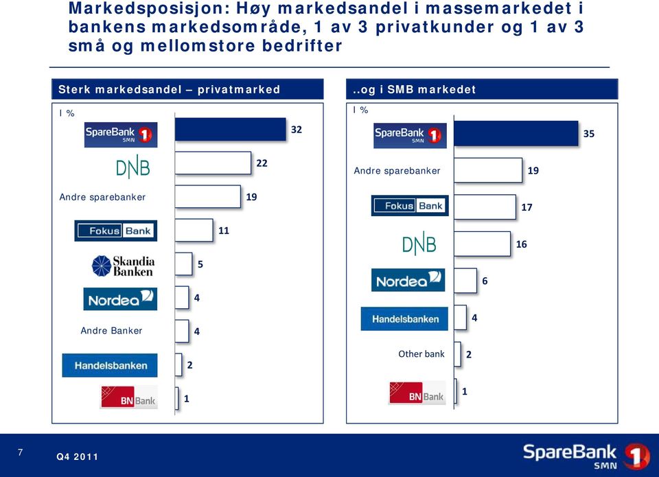 .og i SMB markedet I % I % 32 SpareBank 1 35 22 Andre sparebanker Other S&L 19 Andre