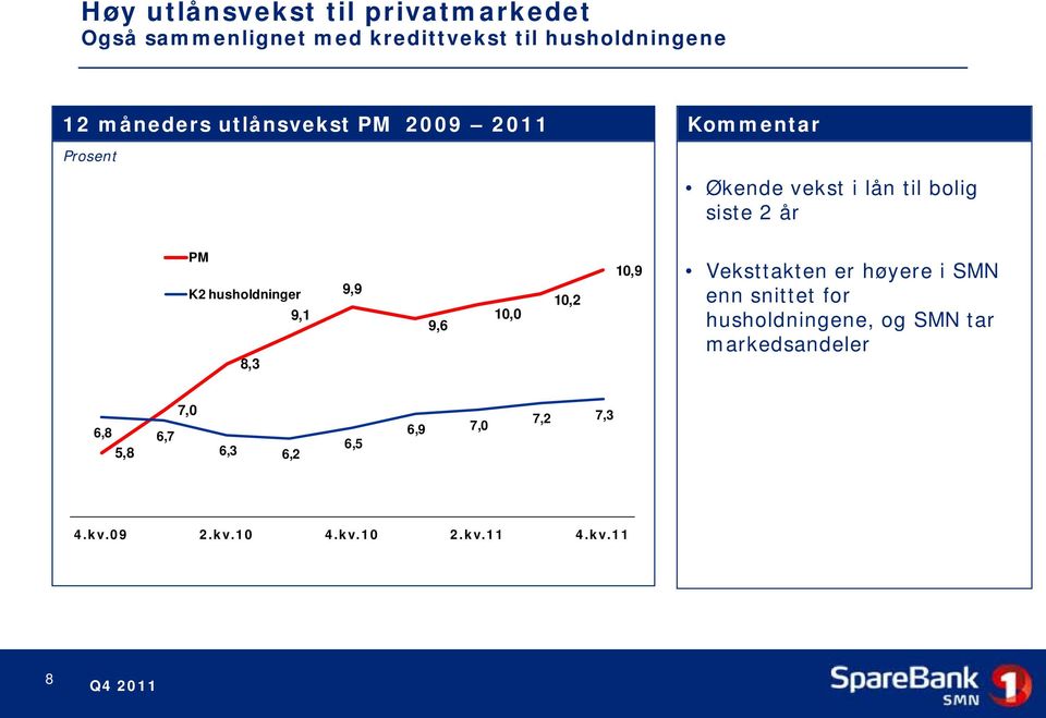 husholdninger 9,1 8,3 9,9 9,6 10,0 10,2 10,9 Veksttakten er høyere i SMN enn snittet for