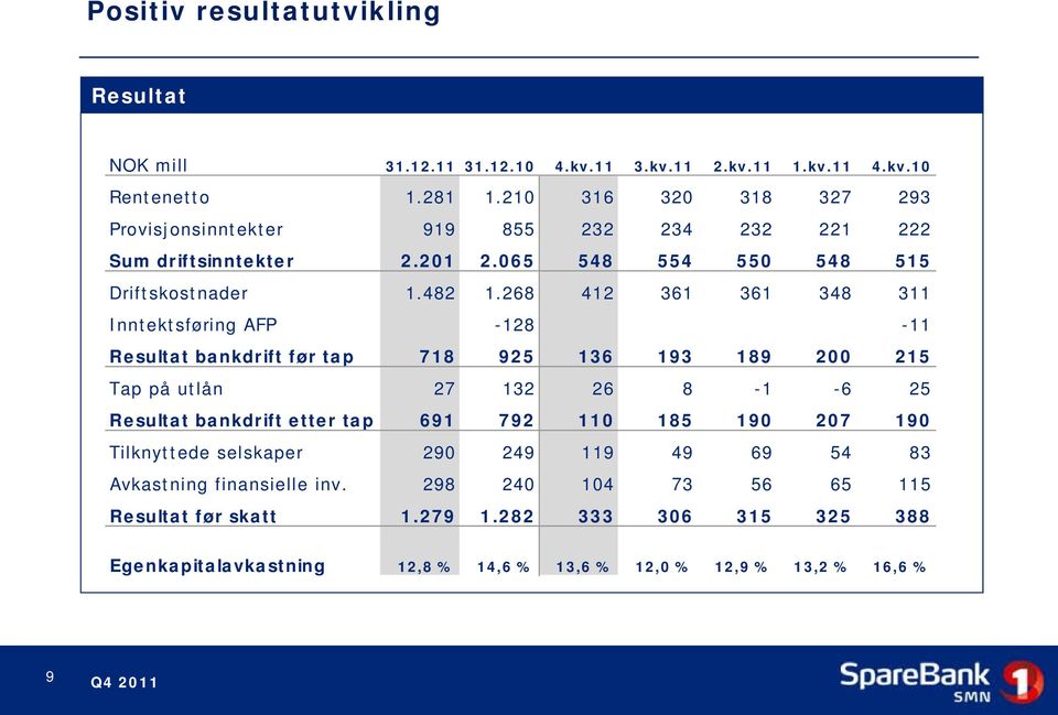 268 412 361 361 348 311 Inntektsføring AFP -128-11 Resultat bankdrift før tap 718 925 136 193 189 200 215 Tap på utlån 27 132 26 8-1 -6 25 Resultat bankdrift etter tap 691