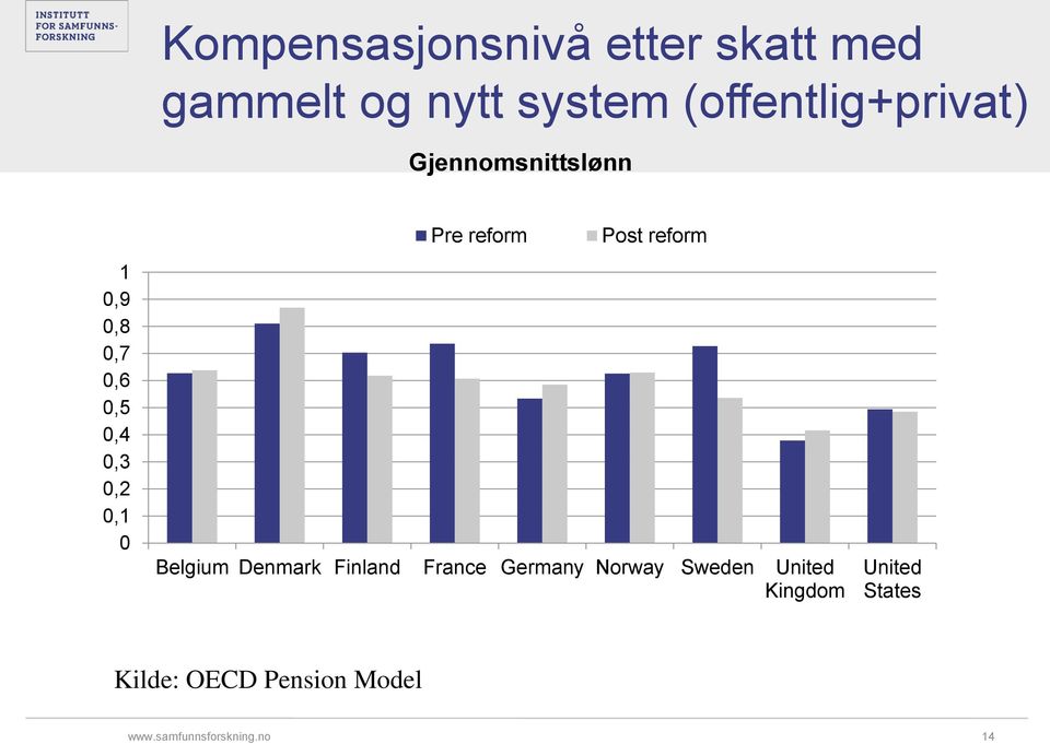 0,2 0,1 0 Pre reform Post reform Belgium Denmark Finland France