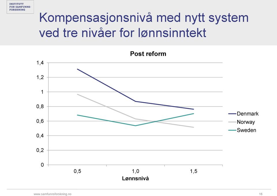 reform 1,2 1 0,8 0,6 0,4 Denmark