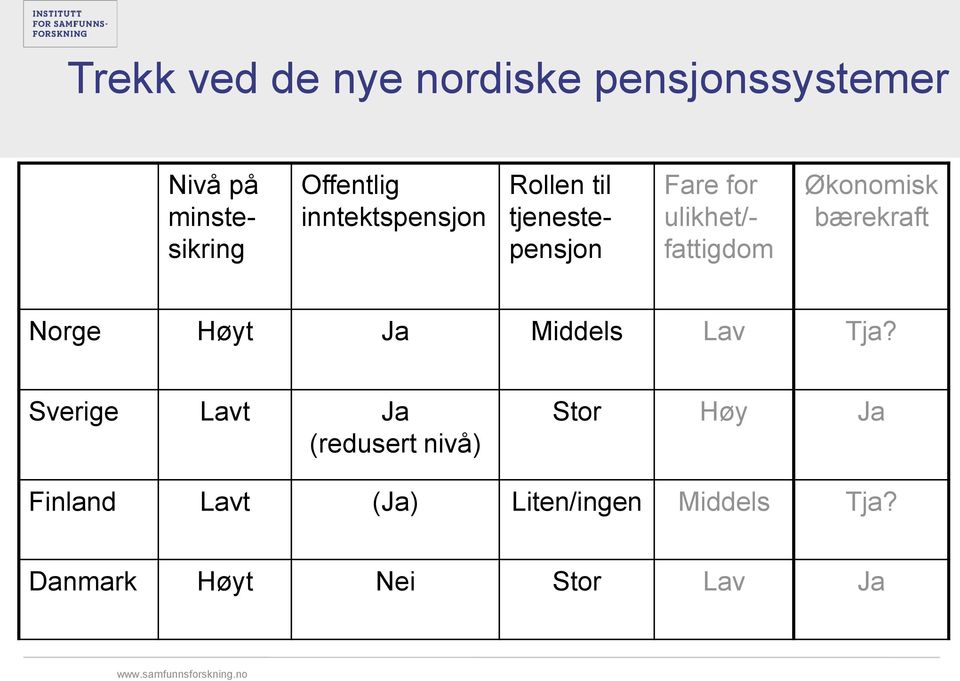 Økonomisk bærekraft Norge Høyt Ja Middels Lav Tja?