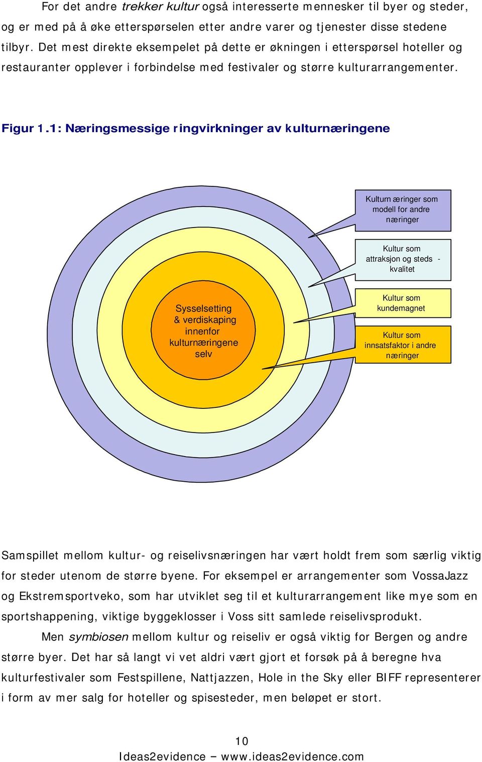 1: Næringsmessige ringvirkninger av kulturnæringene Kulturn æringer som modell for andre næringer Kultur som attraksjon og steds - kvalitet Sysselsetting & verdiskaping innenfor kulturnæringene selv