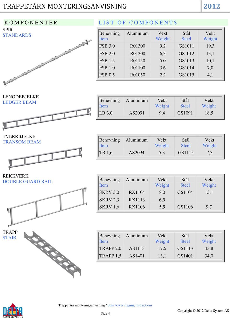 9,4 GS1091 18,5 TVERRBJELKE TRANSOM BEAM TB 1,6 AS2094 5,3 GS1115 7,3 REKKVERK DOUBLE GUARD RAIL SKRV 3,0 RX1104 8,0 GS1104 13,1