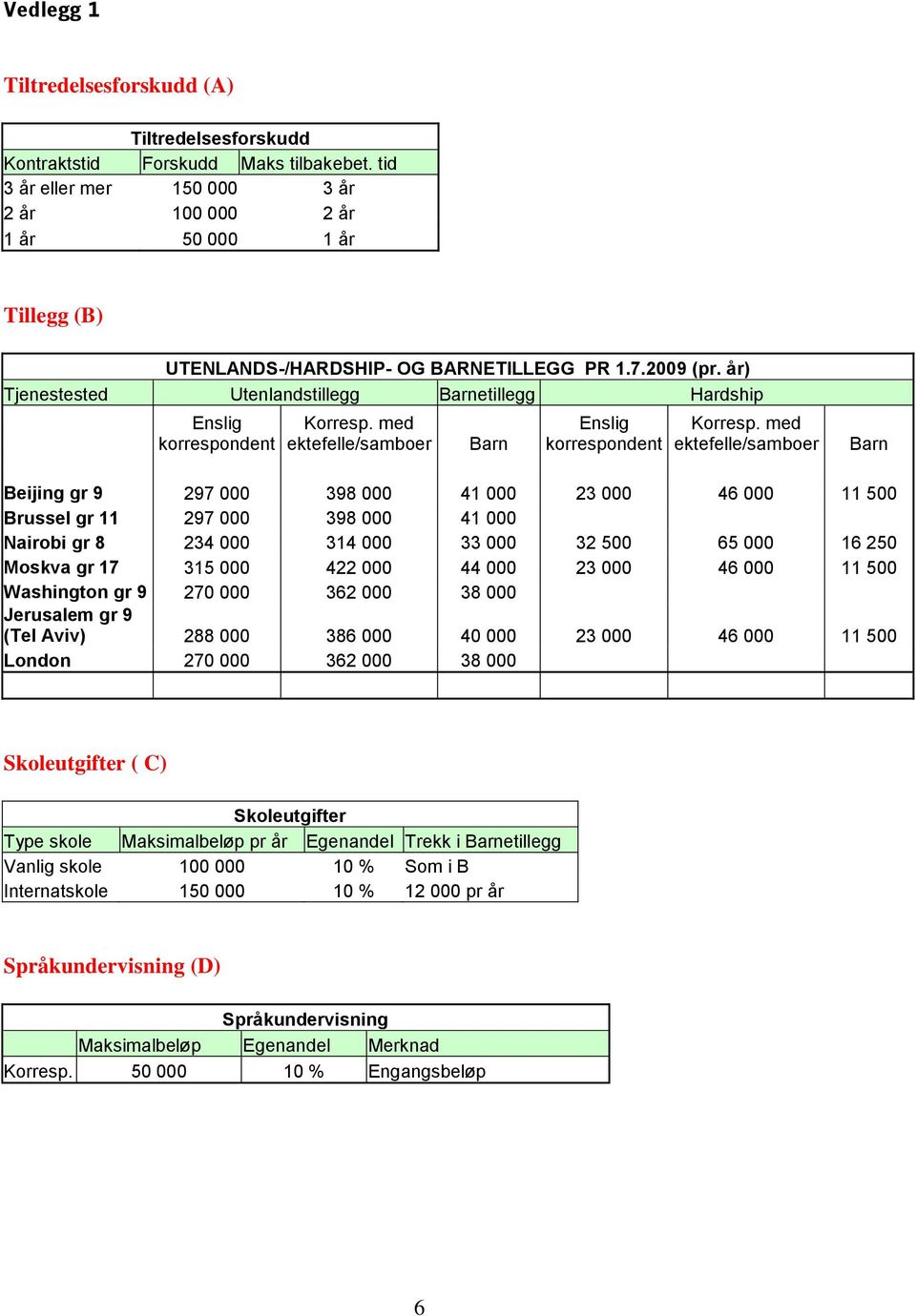 år) Tjenestested Utenlandstillegg Barnetillegg Hardship Enslig korrespondent Korresp. med ektefelle/samboer Barn Enslig korrespondent Korresp.