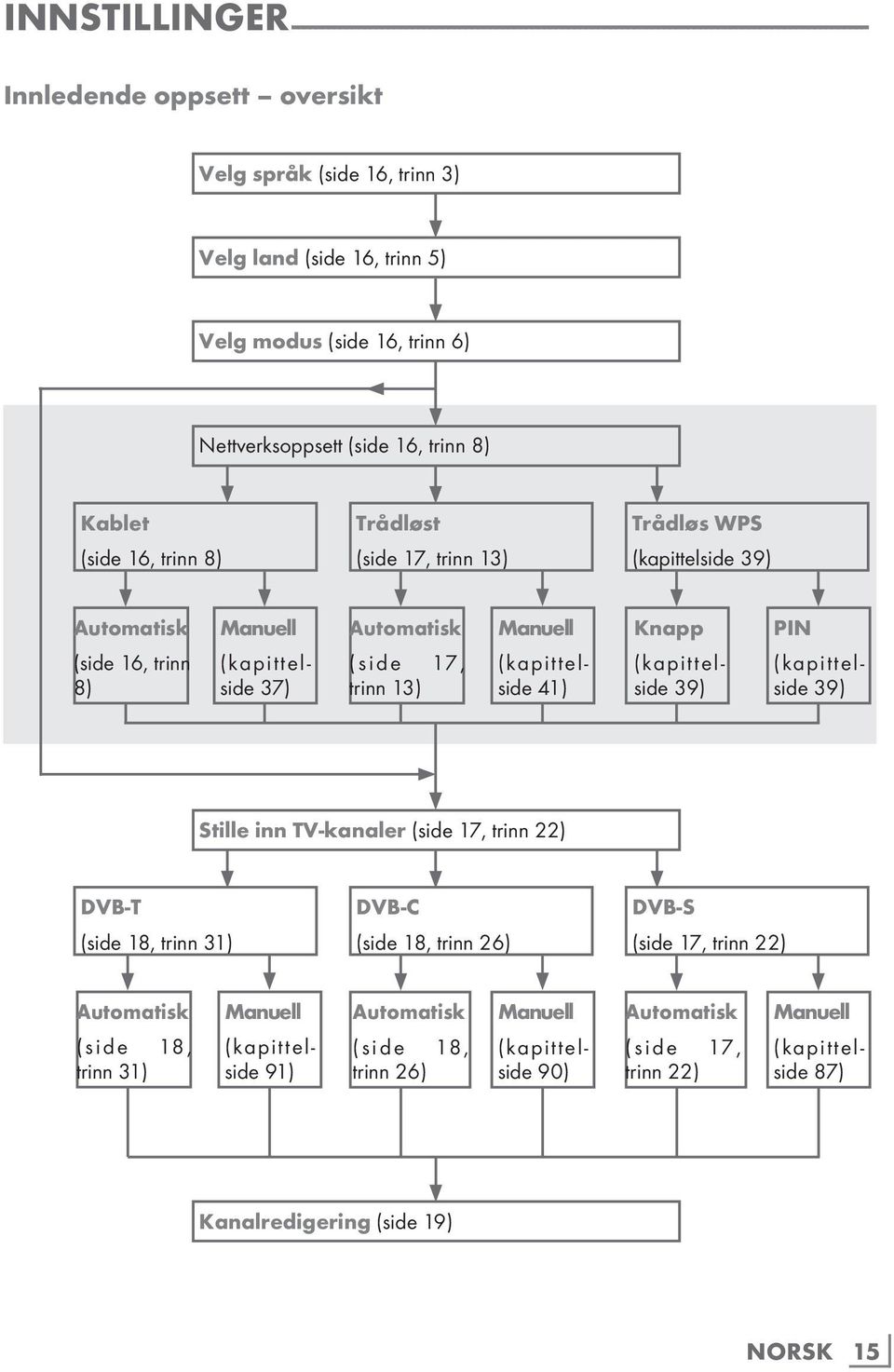 (kapittelside 37) Automatisk (side 17, trinn 13) Manuell (kapittelside 41) Knapp (kapittelside 39) PIN (kapittelside 39) Stille inn TV-kanaler (side 17, trinn 22) DVB-T (side 18, trinn 31) DVB-C