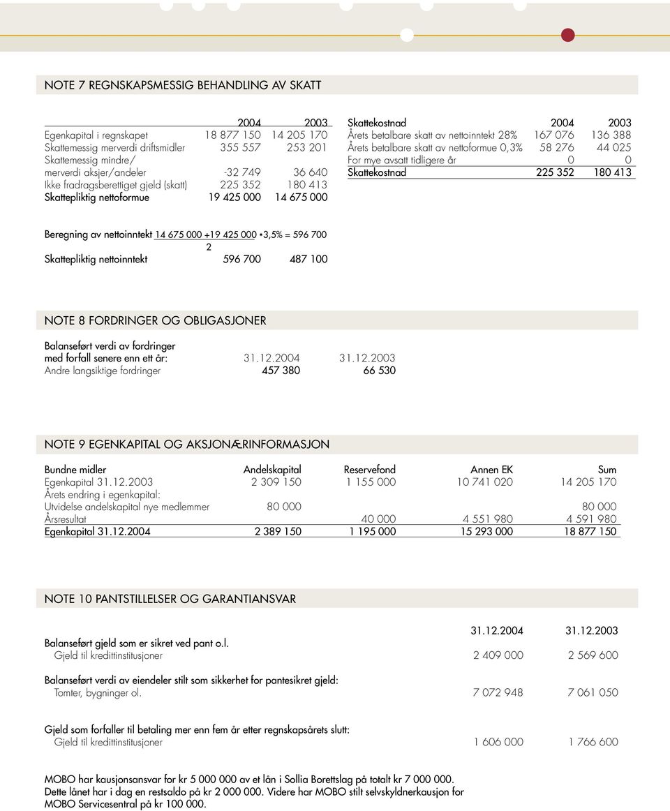 Årets betalbare skatt av nettoformue 0,3% 58 276 44 025 For mye avsatt tidligere år 0 0 Skattekostnad 225 352 180 413 Beregning av nettoinntekt 14 675 000 +19 425 000 * 3,5% = 596 700 2 Skattepliktig