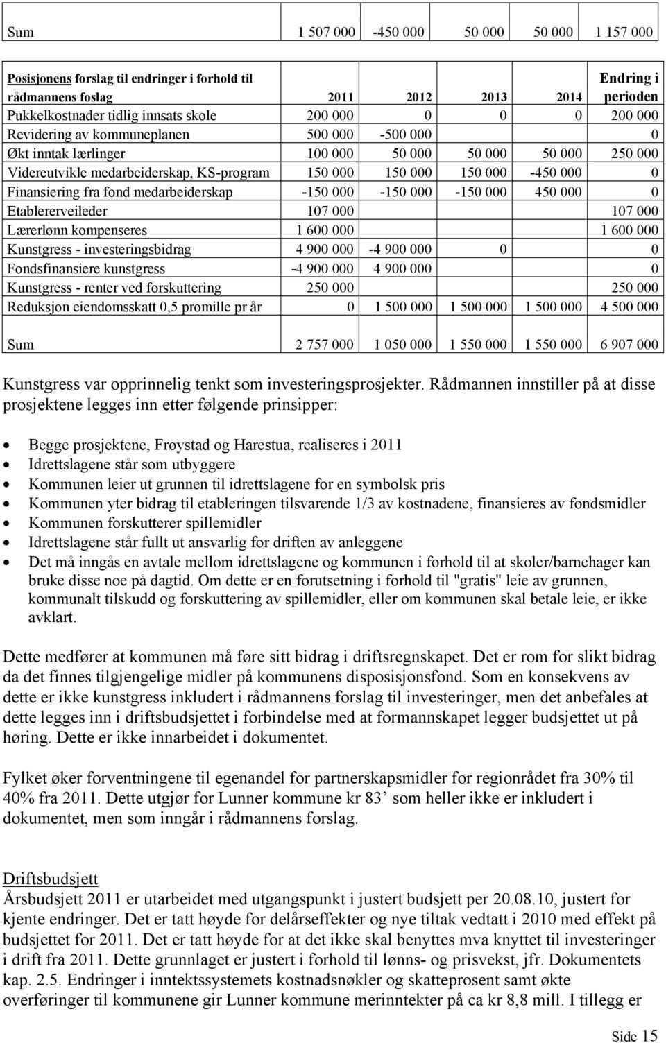 Finansiering fra fond medarbeiderskap -150 000-150 000-150 000 450 000 0 Etablererveileder 107 000 107 000 Lærerlønn kompenseres 1 600 000 1 600 000 Kunstgress - investeringsbidrag 4 900 000-4 900