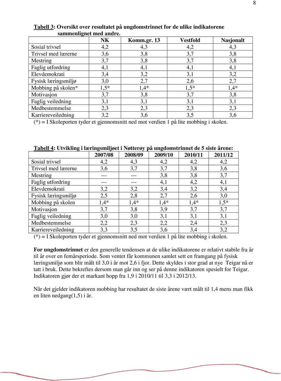 3,0 2,7 2,6 2,7 Mobbing på skolen* 1,5* 1,4* 1,5* 1,4* Motivasjon 3,7 3,8 3,7 3,8 Faglig veiledning 3,1 3,1 3,1 3,1 Medbestemmelse 2,3 2,3 2,3 2,3 Karriereveiledning 3,2 3,6 3,5 3,6 (*) = I