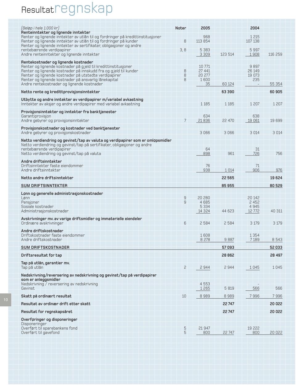 fordringer på kunder 8 113 854 107 138 Renter og lignende inntekter av sertifikater, obligasjoner og andre rentebærende verdipapirer 3, 8 5 383 5 997 Andre renteinntekter og lignende inntekter 3 309