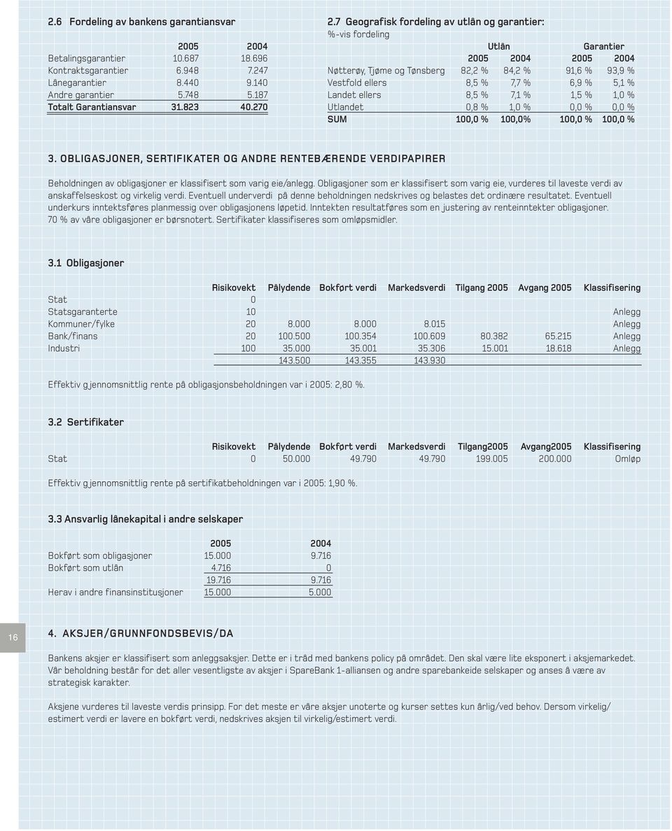 7 Geografisk fordeling av utlån og garantier: %-vis fordeling Utlån Garantier 2005 2004 2005 2004 Nøtterøy, Tjøme og Tønsberg 82,2 % 84,2 % 91,6 % 93,9 % Vestfold ellers 8,5 % 7,7 % 6,9 % 5,1 %