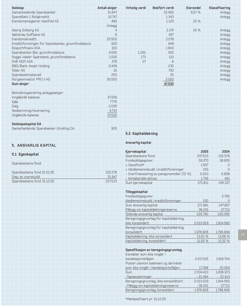 578 Anlegg Kredittforeningen for Sparebanker, grunnfondsbevis 920 948 Anlegg Eksportfinans ASA 100 1.843 Anlegg Sparebanken Øst, grunnfondsbevis 4.590 1.