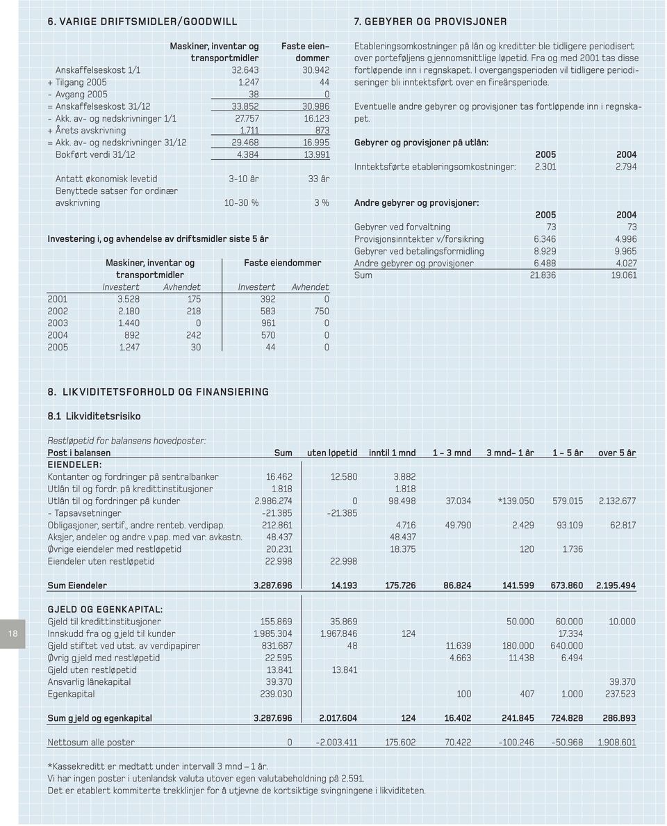 991 Antatt økonomisk levetid 3-10 år 33 år Benyttede satser for ordinær avskrivning 10-30 % 3 % Investering i, og avhendelse av driftsmidler siste 5 år Maskiner, inventar og Faste eiendommer