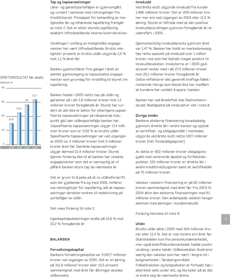 Innskudd Ved årets slutt utg jorde innskudd fra kunder 1.986 millioner kroner. Det er 206 millioner kroner mer enn ved utgangen av 2004 eller 11,5 % økning.