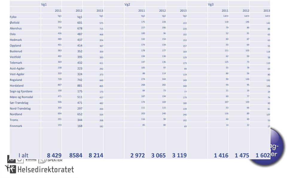 881 865 Sogn og Fjordane 190 175 173 41 inngåtte lærekontraktar Møre og Romsdal 471 511 457 Sør-Trøndelag 506 471 482 Nord-Trøndelag 300 297 266 Nordland 604 652 554 116 90 NB: Vaksne er viktige