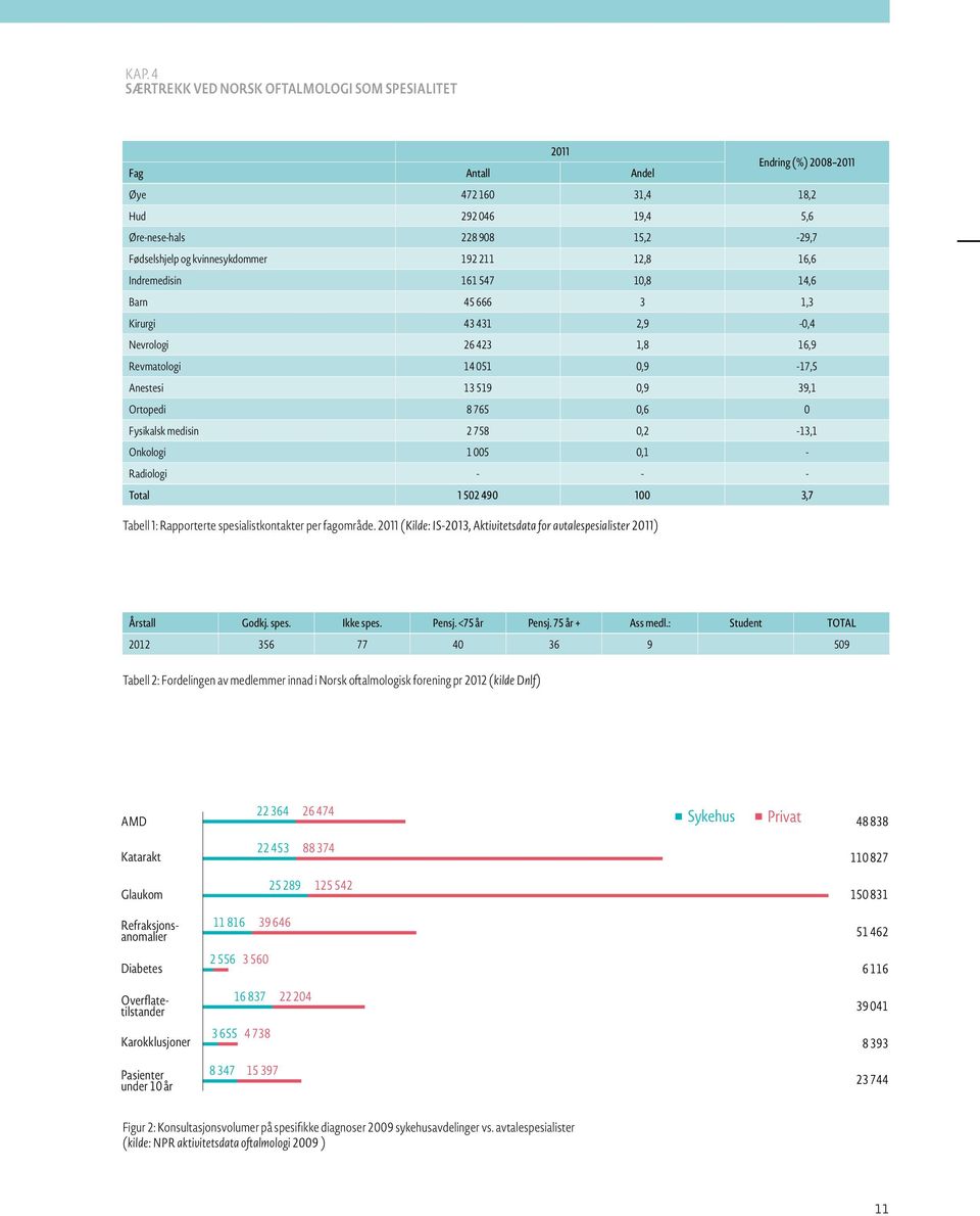 0,6 0 Fysikalsk medisin 2 758 0,2-13,1 Onkologi 1 005 0,1 - Radiologi - - - Total 1 502 490 100 3,7 Tabell 1: Rapporterte spesialistkontakter per fagområde.