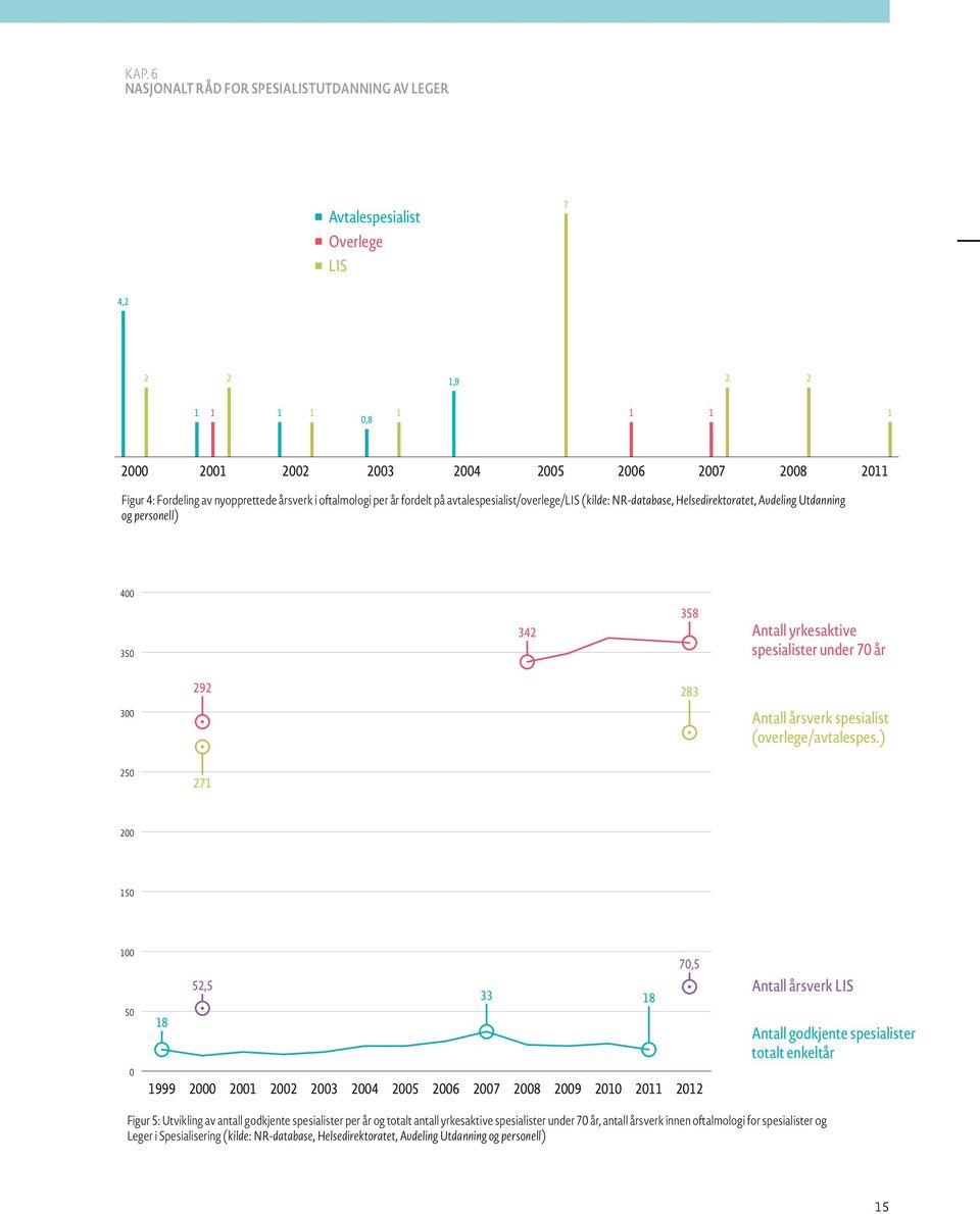 spesialister under 70 år 292 283 300 Antall årsverk spesialist (overlege/avtalespes.