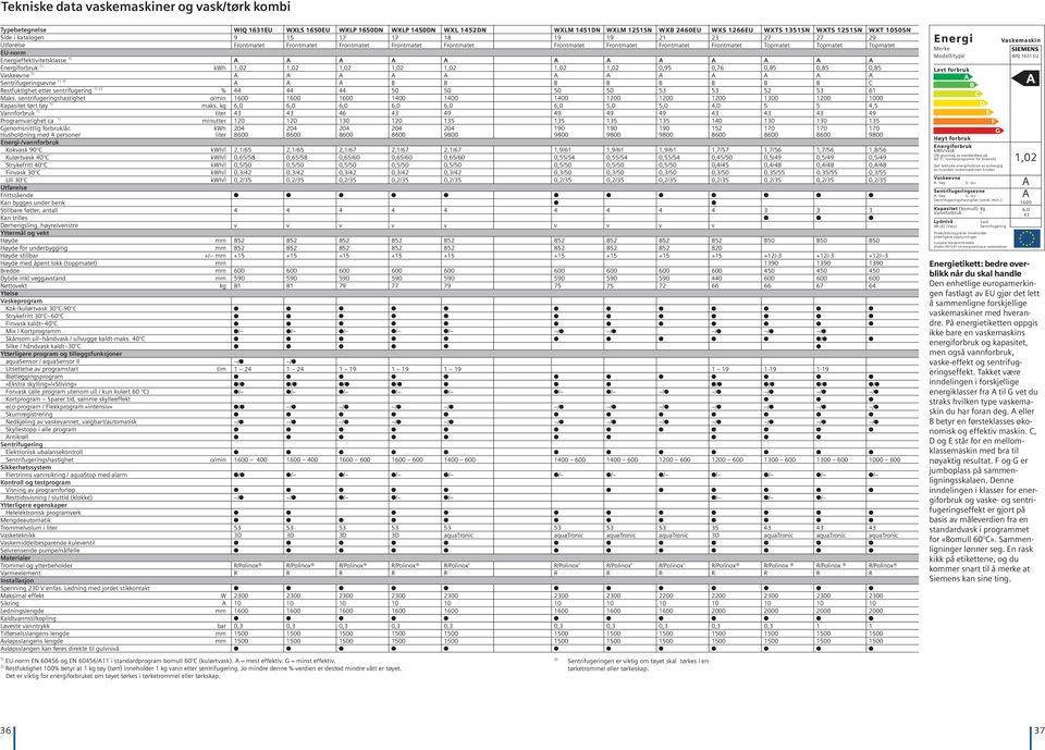 kwh Husholdning med 4 personer liter Energi-/vannforbruk Kokvask 90 C kwh/l Kulørtvask 40 C kwh/l Strykefritt 40 C kwh/l Finvask 30 C kwh/l Ull 30 C kwh/l Utførelse Frittstående Kan bygges under benk