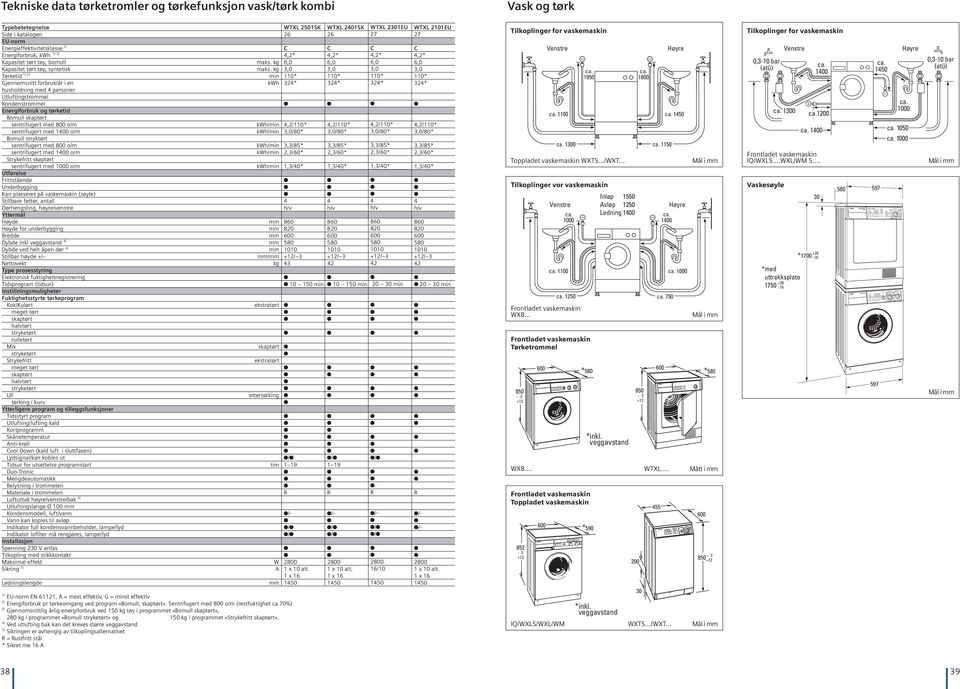 kg 3,0 3,0 3,0 3,0 Tørketid 1) 2) min 1* 1* 1* 1* Gjennomsnitt forbruk/år i en kwh 324* 324* 324* 324* husholdning med 4 personer Utluftingstrommel Kondenstrommel Energiforbruk og tørketid omull
