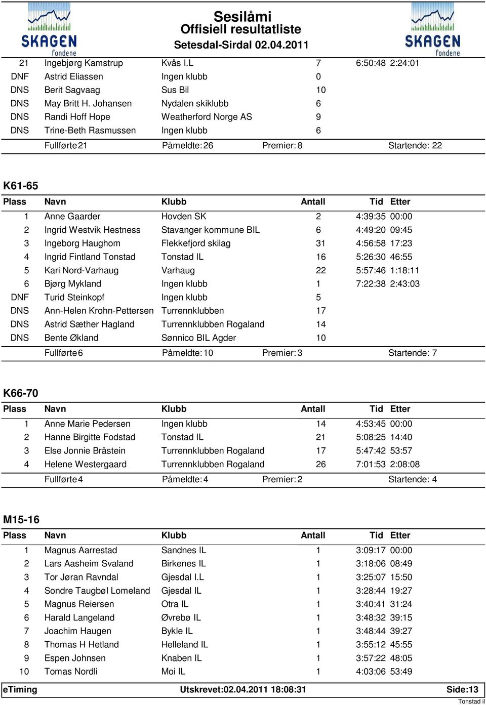 Gaarder Hovden SK 2 4:39:35 : 2 Ingrid Westvik Hestness Stavanger kommune BIL 6 4:49:2 9:45 3 Ingeborg Haughom Flekkefjord skilag 3 4:56:58 7:23 4 Ingrid Fintland Tonstad Tonstad IL 6 5:26:3 46:55 5