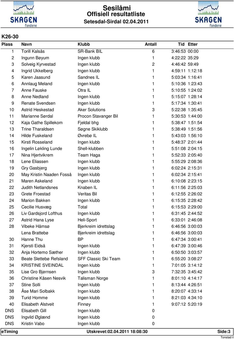 IL 5:3:34 :6:4 6 Annlaug Meland 5::36 :23:43 7 Anne Fauske Otra IL 5::55 :24:2 8 Anne Nedland 5:5:7 :28:4 9 Renate Svendsen 5:7:34 :3:4 Astrid Heskestad Aker Solutions 3 5:22:38 :35:45 Marianne