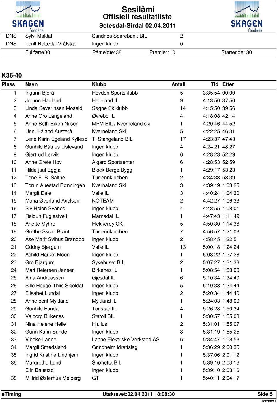 3:35:54 : 2 Jorunn Hadland Helleland IL 9 4:3:5 37:56 3 Linda Severinsen Moseid Søgne Skiklubb 4 4:5:5 39:56 4 Anne Gro Langeland Øvrebø IL 4 4:8:8 42:4 5 Anne Beth Eiken Nilsen MPM BIL / Kverneland