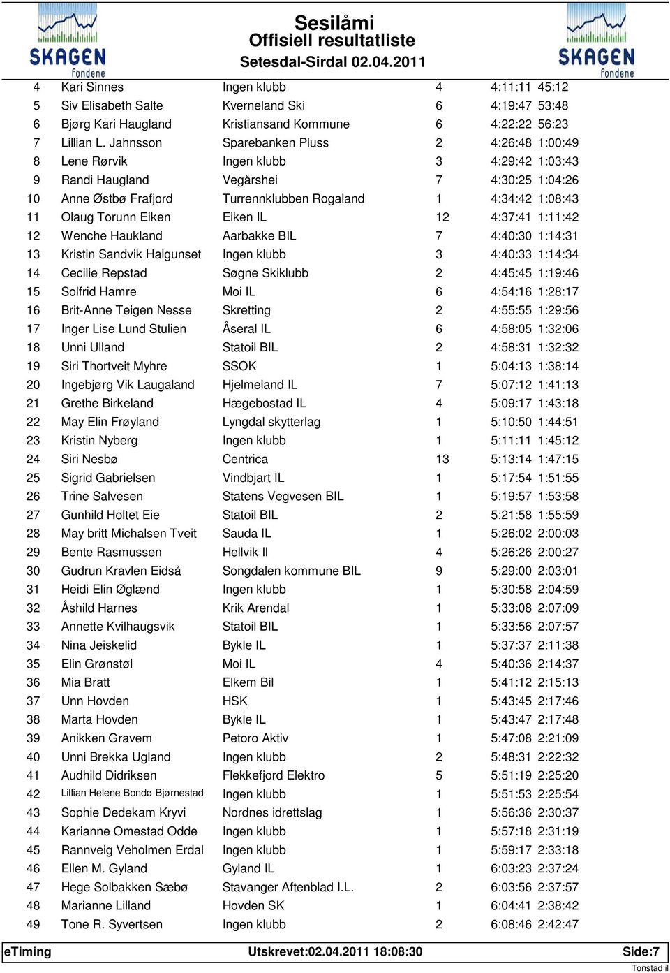 2 4:37:4 ::42 2 Wenche Haukland Aarbakke BIL 7 4:4:3 :4:3 3 Kristin Sandvik Halgunset 3 4:4:33 :4:34 4 Cecilie Repstad Søgne Skiklubb 2 4:45:45 :9:46 5 Solfrid Hamre Moi IL 6 4:54:6 :28:7 6 Brit-Anne