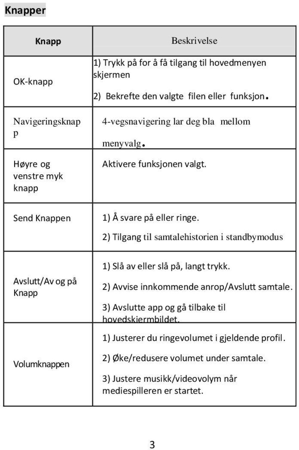 2) Tilgang til samtalehistorien i standbymodus Avslutt/Av og på Knapp Volumknappen 1) Slå av eller slå på, langt trykk. 2) Avvise innkommende anrop/avslutt samtale.