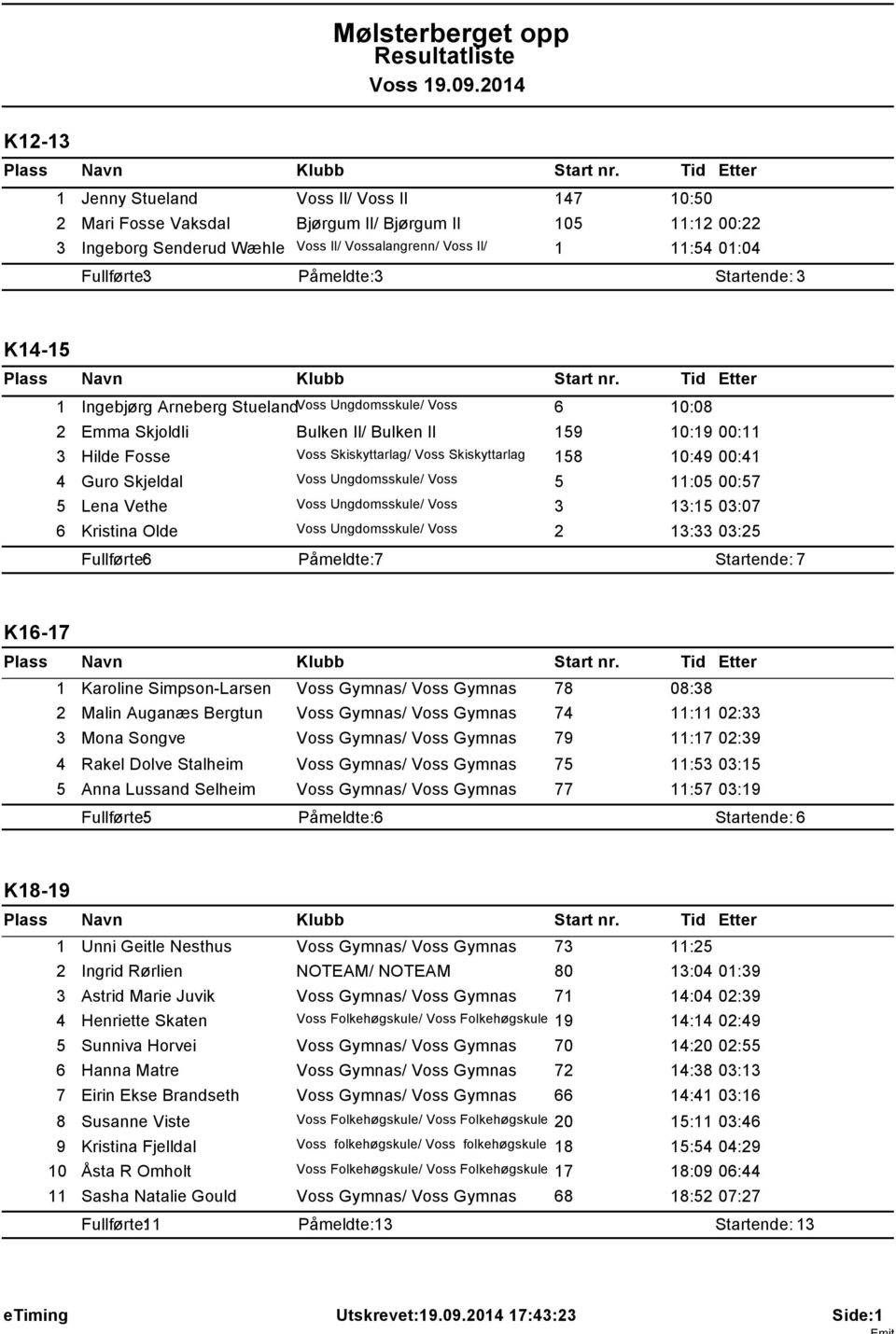 Startende: 3 K4-5 Ingebjørg Arneberg Stueland Voss Ungdomsskule/ Voss 6 0:08 2 Emma Skjoldli Bulken Il/ Bulken Il 59 0:9 00: 3 Hilde Fosse Voss Skiskyttarlag/ Voss Skiskyttarlag 58 0:49 00:4 4 Guro