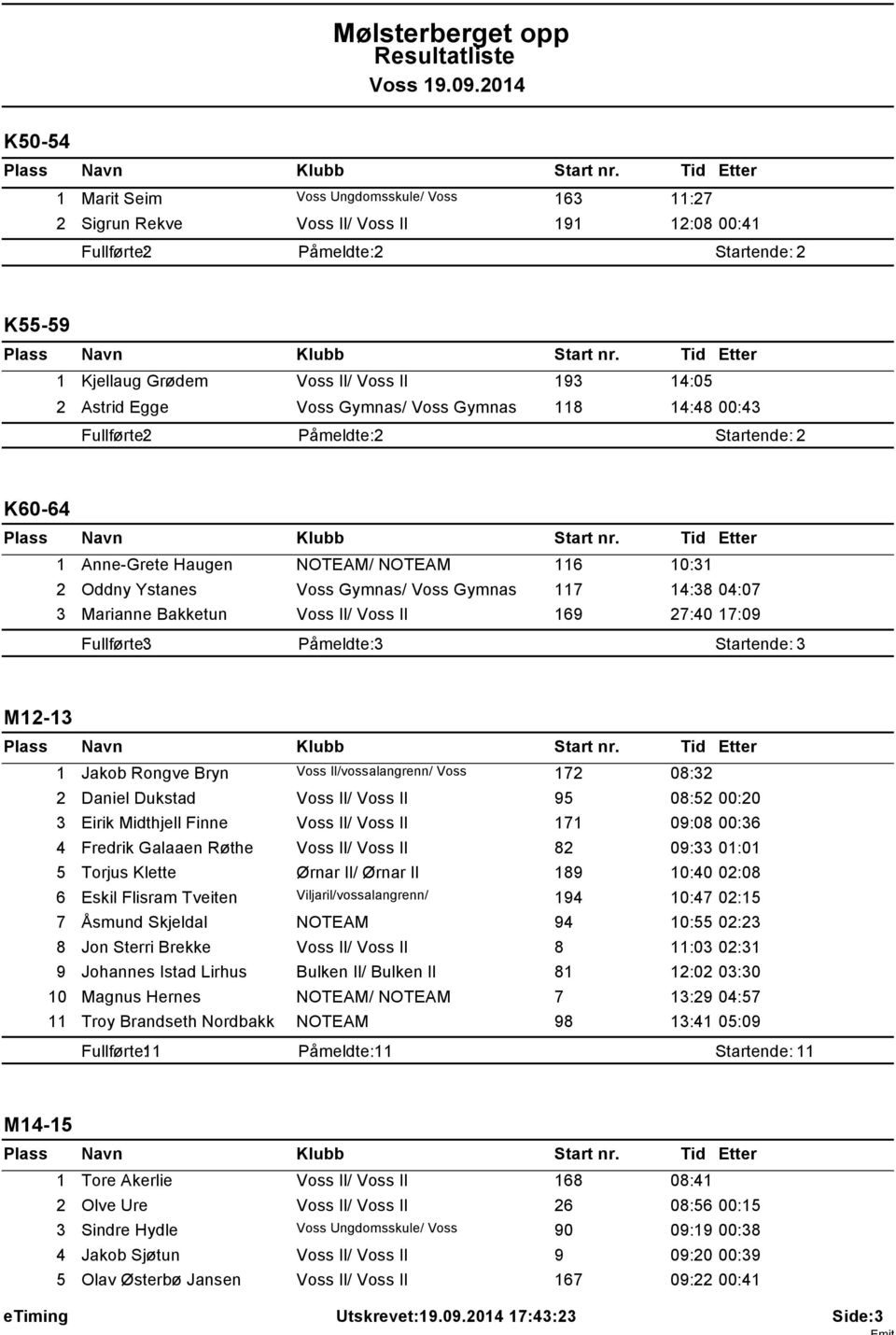 Voss Gymnas/ Voss Gymnas 8 4:48 00:43 Fullførte: 2 Påmeldte: 2 Startende: 2 K60-64 Anne-Grete Haugen NOTEAM/ NOTEAM 6 0:3 2 Oddny Ystanes Voss Gymnas/ Voss Gymnas 7 4:38 04:07 3 Marianne Bakketun