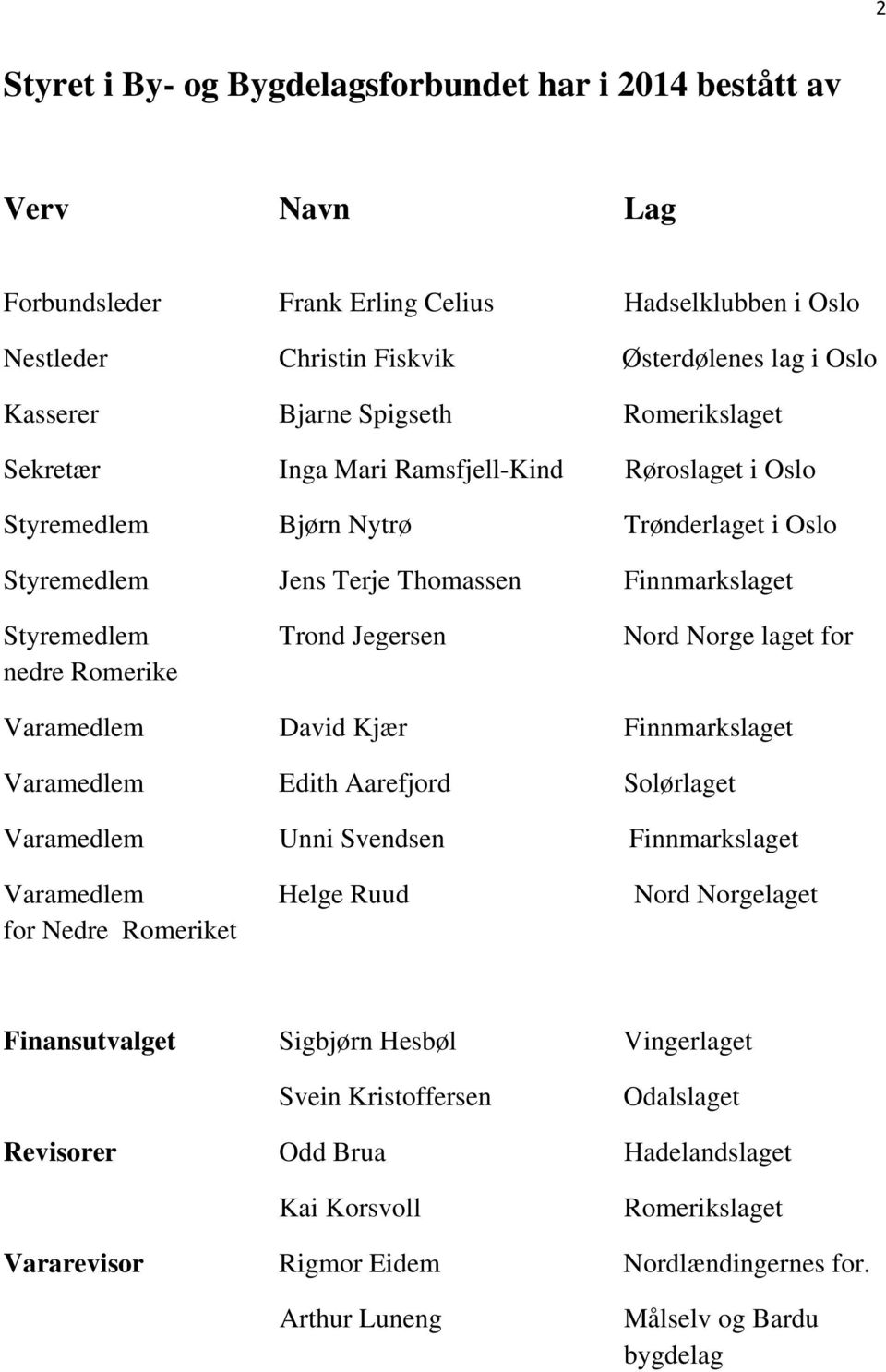 Norge laget for nedre Romerike Varamedlem David Kjær Finnmarkslaget Varamedlem Edith Aarefjord Solørlaget Varamedlem Unni Svendsen Finnmarkslaget Varamedlem Helge Ruud Nord Norgelaget for Nedre