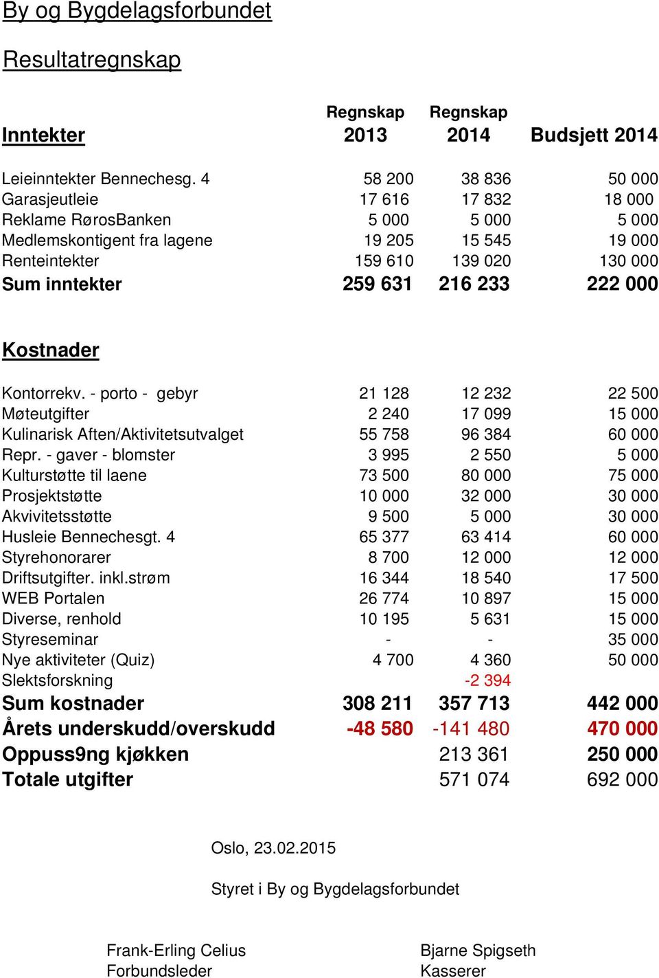 259 631 216 233 222 000 Kostnader Kontorrekv. - porto - gebyr 21 128 12 232 22 500 Møteutgifter 2 240 17 099 15 000 Kulinarisk Aften/Aktivitetsutvalget 55 758 96 384 60 000 Repr.