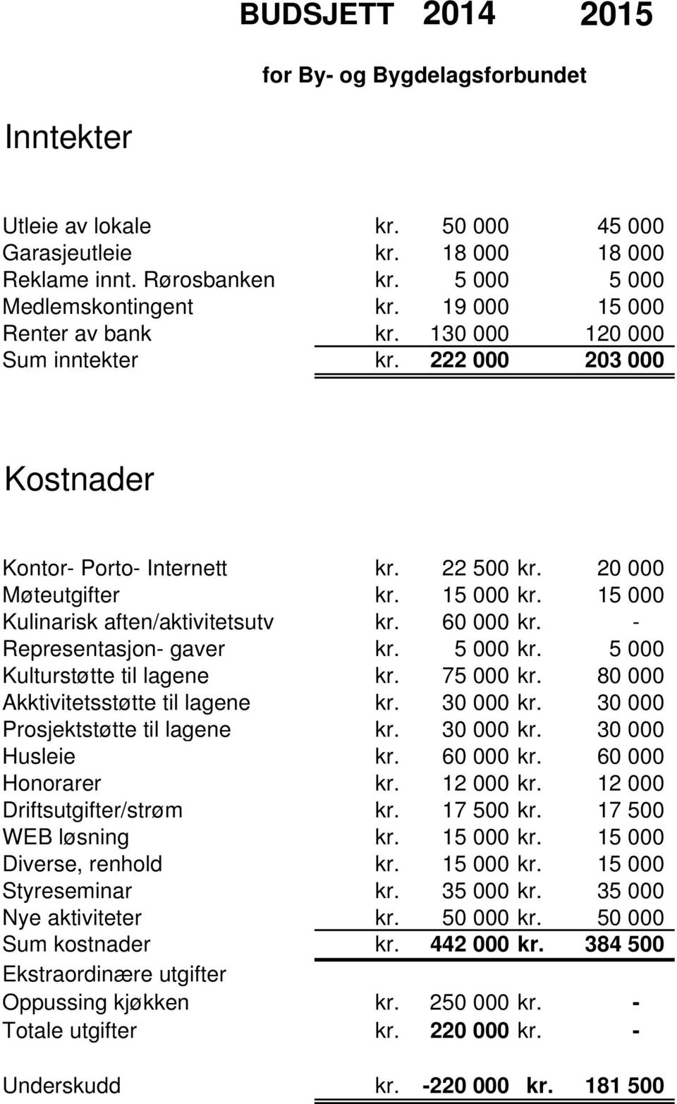 15 000 Kulinarisk aften/aktivitetsutv kr. 60 000 kr. - Representasjon- gaver kr. 5 000 kr. 5 000 Kulturstøtte til lagene kr. 75 000 kr. 80 000 Akktivitetsstøtte til lagene kr. 30 000 kr.